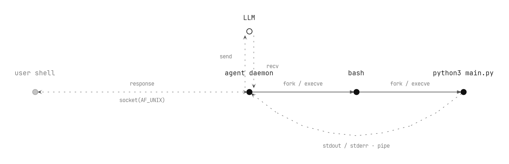 A user shell talks over a Unix socket to an agent daemon whose parent is init; the daemon talks to the model, forks bash and python3, and the output returns through a pipe.