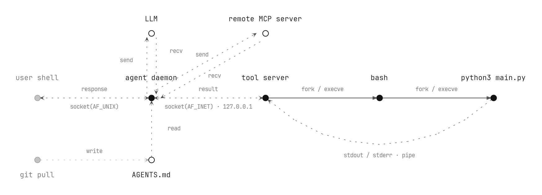 An agent daemon reads AGENTS.md written earlier by git pull, talks to the model, sends a tool call over loopback TCP to a separate tool server which forks bash and python3, and sends another to a remote MCP server.